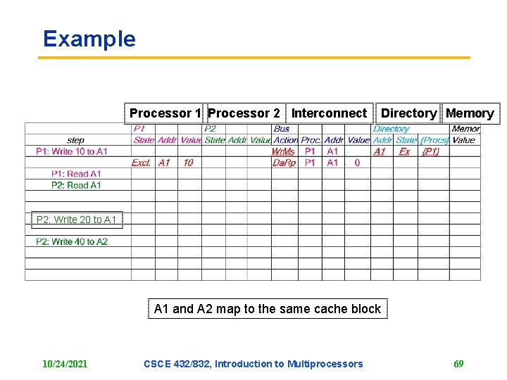 Example Processor 1 Processor 2 Interconnect Directory Memory P 2: Write 20 to A Example Processor 1 Processor 2 Interconnect Directory Memory P 2: Write 20 to A