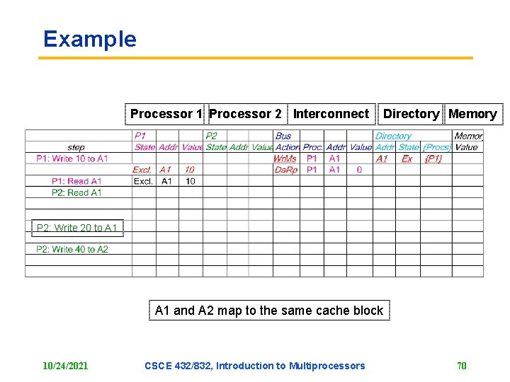 Example Processor 1 Processor 2 Interconnect Directory Memory P 2: Write 20 to A Example Processor 1 Processor 2 Interconnect Directory Memory P 2: Write 20 to A