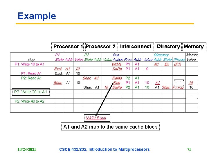 Example Processor 1 Processor 2 Interconnect Directory Memory A 1 P 2: Write 20 Example Processor 1 Processor 2 Interconnect Directory Memory A 1 P 2: Write 20