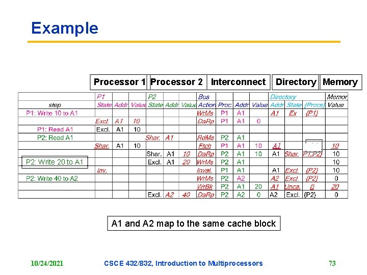 Example Processor 1 Processor 2 Interconnect Directory Memory A 1 P 2: Write 20 Example Processor 1 Processor 2 Interconnect Directory Memory A 1 P 2: Write 20