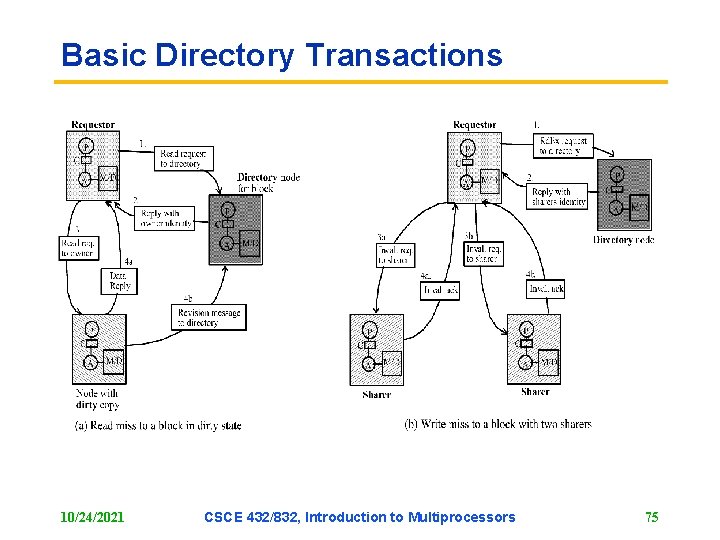 Basic Directory Transactions 10/24/2021 CSCE 432/832, Introduction to Multiprocessors 75 Basic Directory Transactions 10/24/2021 CSCE 432/832, Introduction to Multiprocessors 75