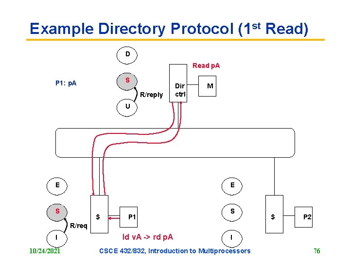 Example Directory Protocol (1 st Read) D Read p. A S P 1: p. Example Directory Protocol (1 st Read) D Read p. A S P 1: p.