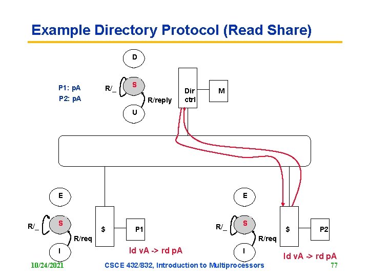 Example Directory Protocol (Read Share) D P 1: p. A R/_ S P 2: Example Directory Protocol (Read Share) D P 1: p. A R/_ S P 2: