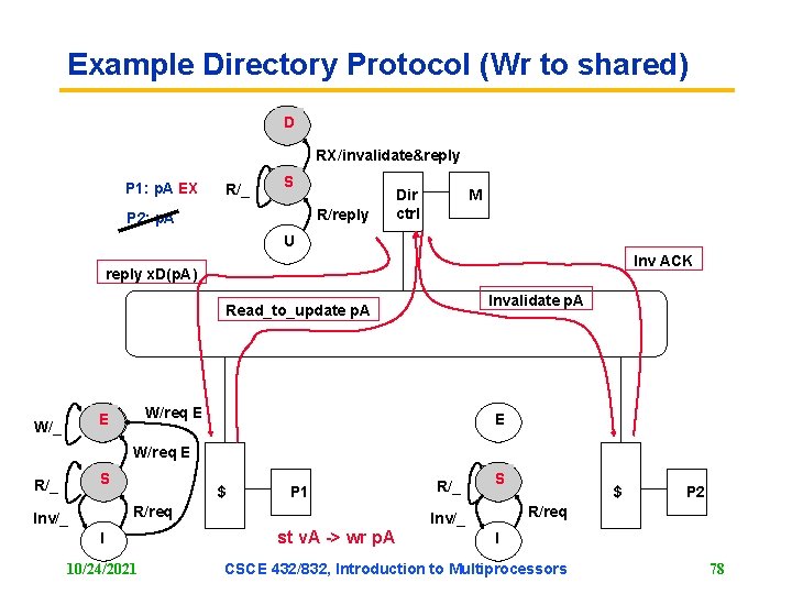 Example Directory Protocol (Wr to shared) D RX/invalidate&reply P 1: p. A EX R/_ Example Directory Protocol (Wr to shared) D RX/invalidate&reply P 1: p. A EX R/_