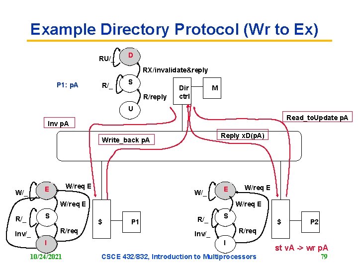 Example Directory Protocol (Wr to Ex) RU/_ D RX/invalidate&reply P 1: p. A R/_ Example Directory Protocol (Wr to Ex) RU/_ D RX/invalidate&reply P 1: p. A R/_