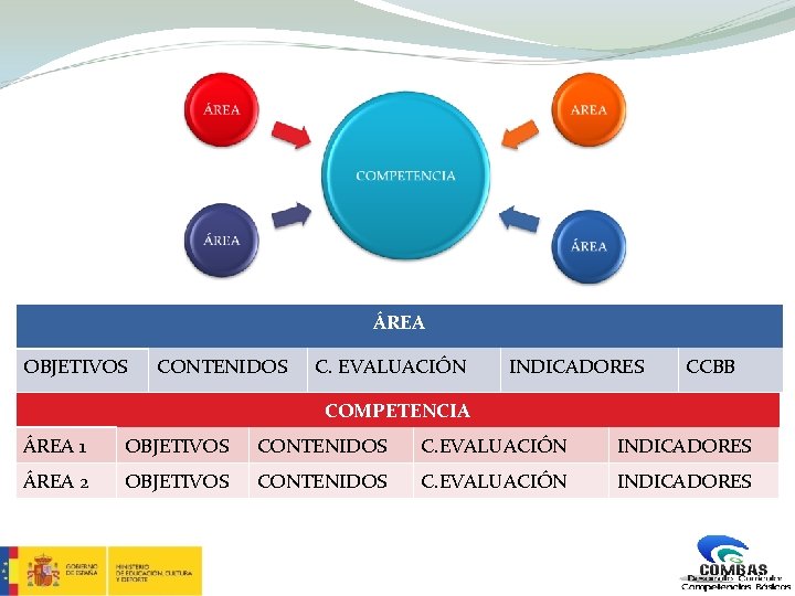 ÁREA OBJETIVOS CONTENIDOS C. EVALUACIÓN INDICADORES CCBB COMPETENCIA ÁREA 1 OBJETIVOS CONTENIDOS C. EVALUACIÓN