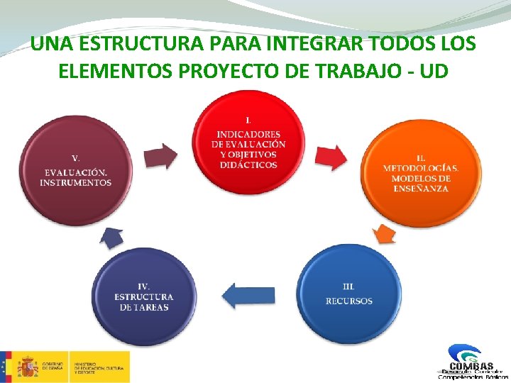 UNA ESTRUCTURA PARA INTEGRAR TODOS LOS ELEMENTOS PROYECTO DE TRABAJO - UD 