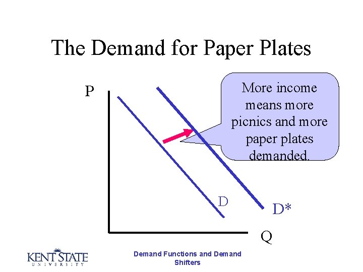 The Demand for Paper Plates More income means more picnics and more paper plates