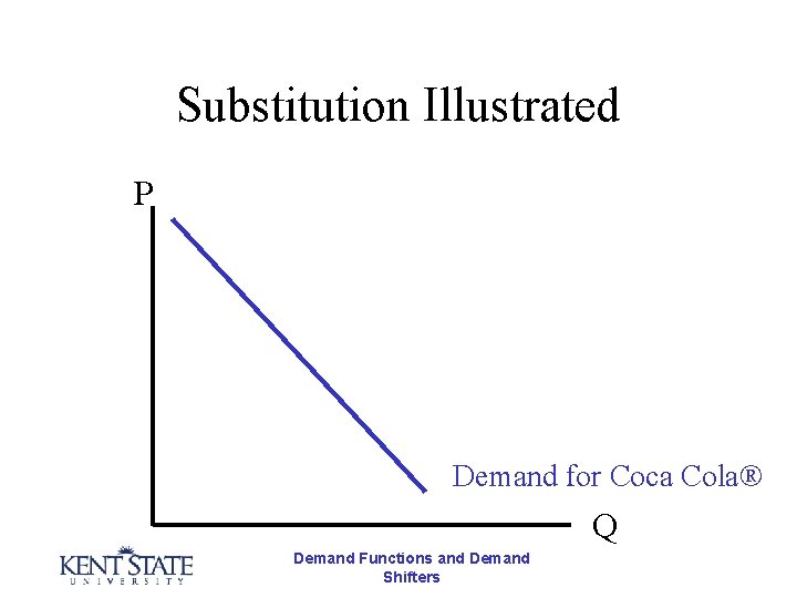 Substitution Illustrated P Demand for Coca Cola® Q Demand Functions and Demand Shifters 