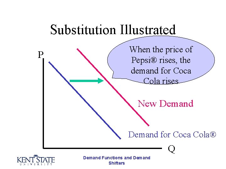 Substitution Illustrated P When the price of Pepsi® rises, the demand for Coca Cola