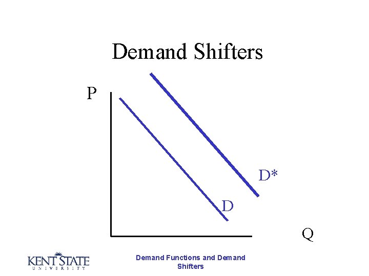 Demand Shifters P D* D Q Demand Functions and Demand Shifters 