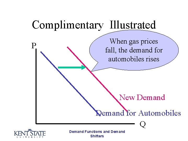 Complimentary Illustrated P When gas prices fall, the demand for automobiles rises New Demand