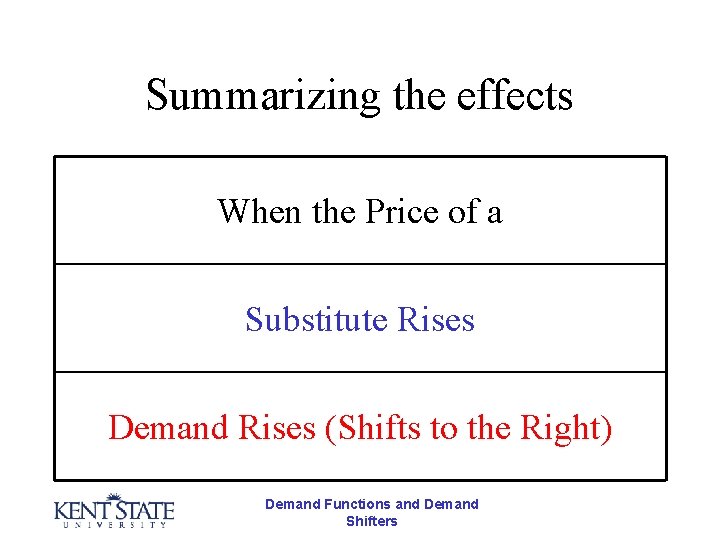 Summarizing the effects When the Price of a Substitute Rises Demand Rises (Shifts to