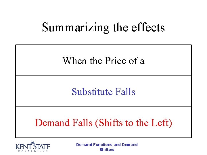 Summarizing the effects When the Price of a Substitute Falls Demand Falls (Shifts to
