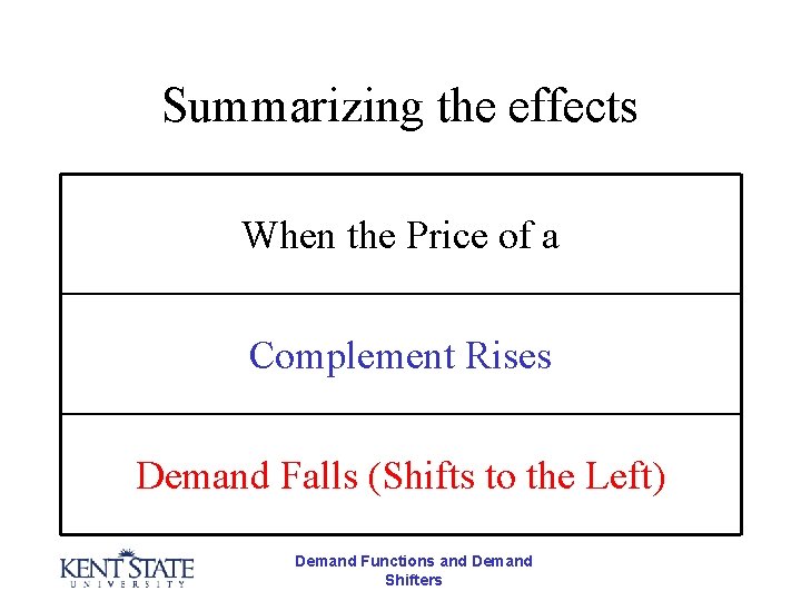Summarizing the effects When the Price of a Complement Rises Demand Falls (Shifts to