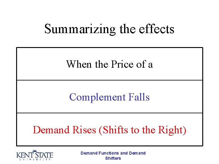 Summarizing the effects When the Price of a Complement Falls Demand Rises (Shifts to