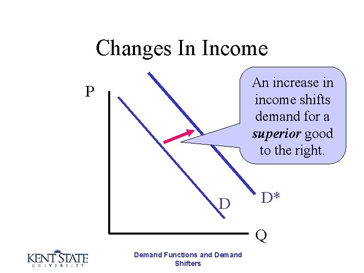 Changes In Income An increase in income shifts demand for a superior good to