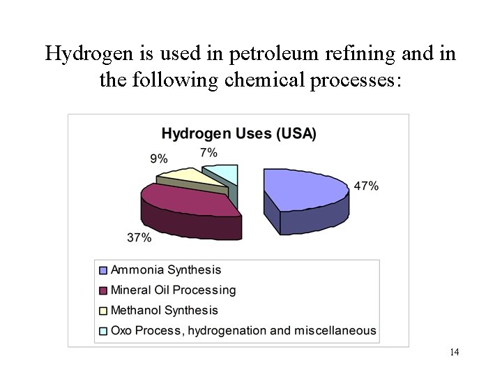 Hydrogen is used in petroleum refining and in the following chemical processes: 14 