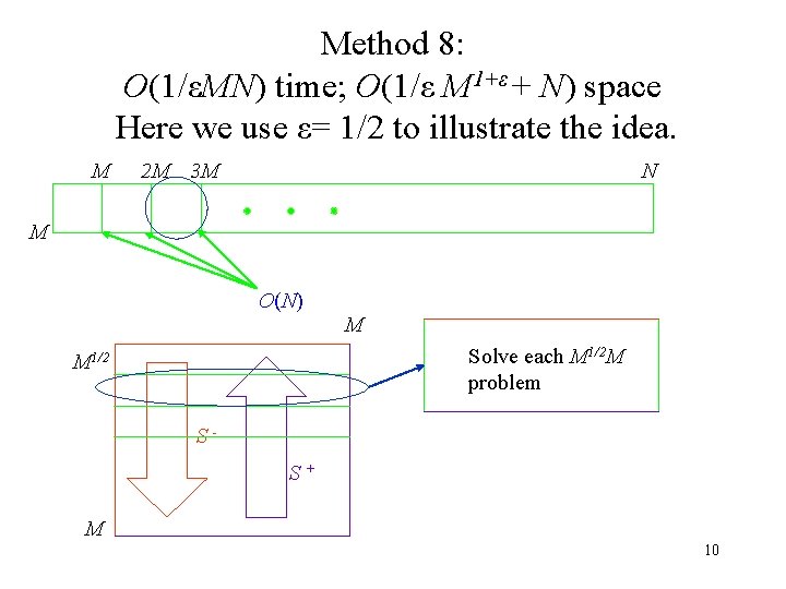 Method 8: O(1/εMN) time; O(1/ε M 1+ε+ N) space Here we use ε= 1/2