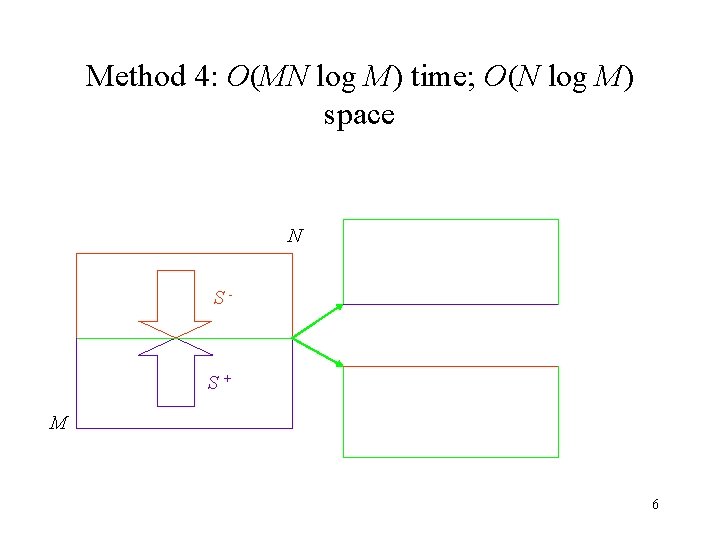 Method 4: O(MN log M) time; O(N log M) space N S- S+ M