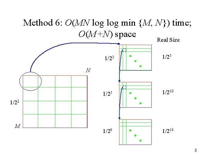 Method 6: O(MN log min {M, N}) time; O(M+N) space Real Size 1/23 1/25