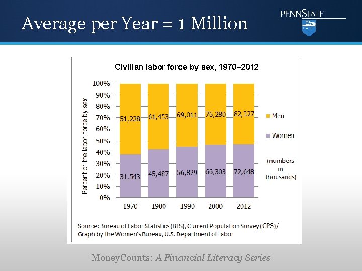 Average per Year = 1 Million Civilian labor force by sex, 1970– 2012 Money.