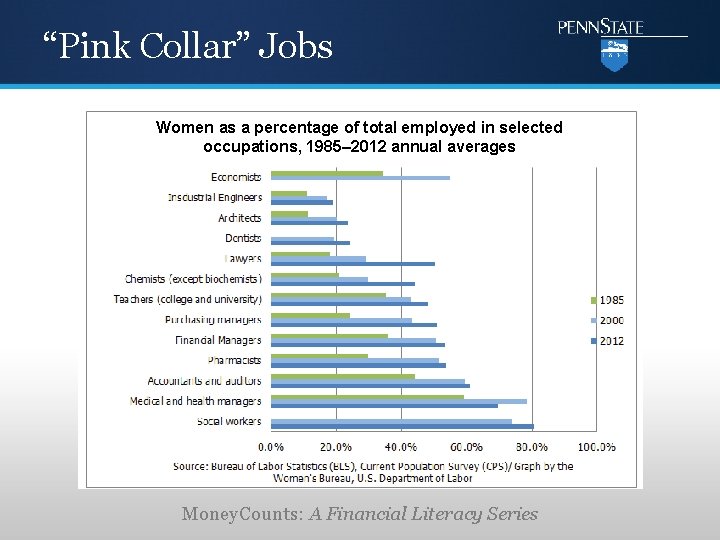 “Pink Collar” Jobs Women as a percentage of total employed in selected occupations, 1985–