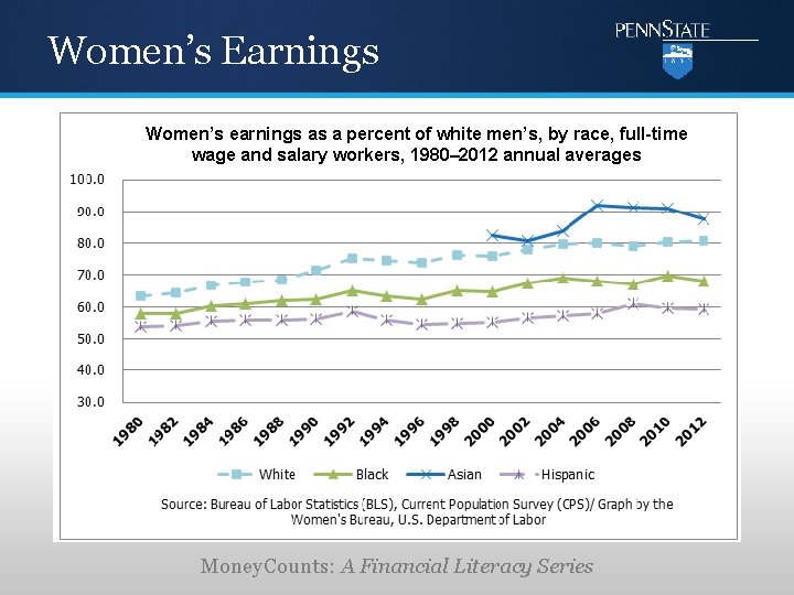 Women’s Earnings Women’s earnings as a percent of white men’s, by race, full-time wage