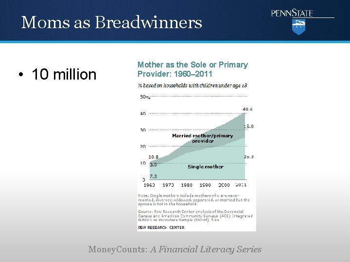 Moms as Breadwinners • 10 million Mother as the Sole or Primary Provider: 1960–