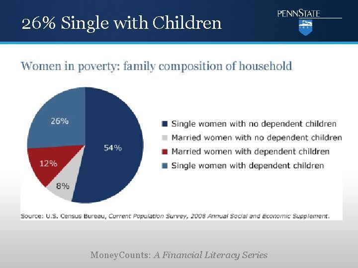 26% Single with Children Money. Counts: A Financial Literacy Series 