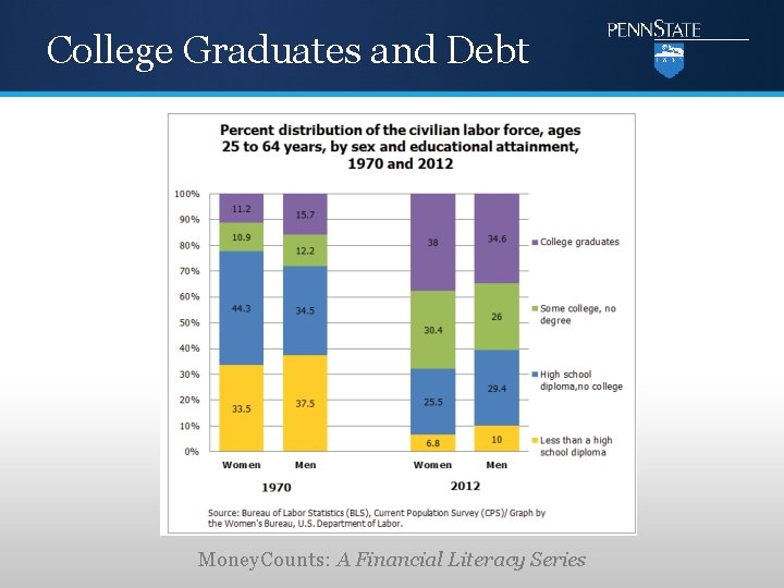 College Graduates and Debt Money. Counts: A Financial Literacy Series 