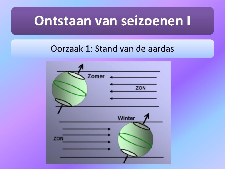 Ontstaan van seizoenen I Oorzaak 1: Stand van de aardas 