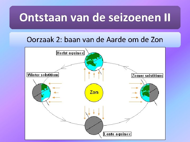 Ontstaan van de seizoenen II Oorzaak 2: baan van de Aarde om de Zon