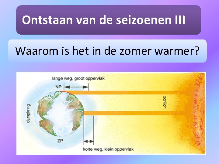 Ontstaan van de seizoenen III Waarom is het in de zomer warmer? 