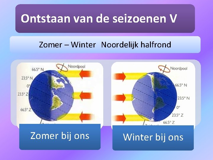 Ontstaan van de seizoenen V Zomer – Winter Noordelijk halfrond Zomer bij ons Winter
