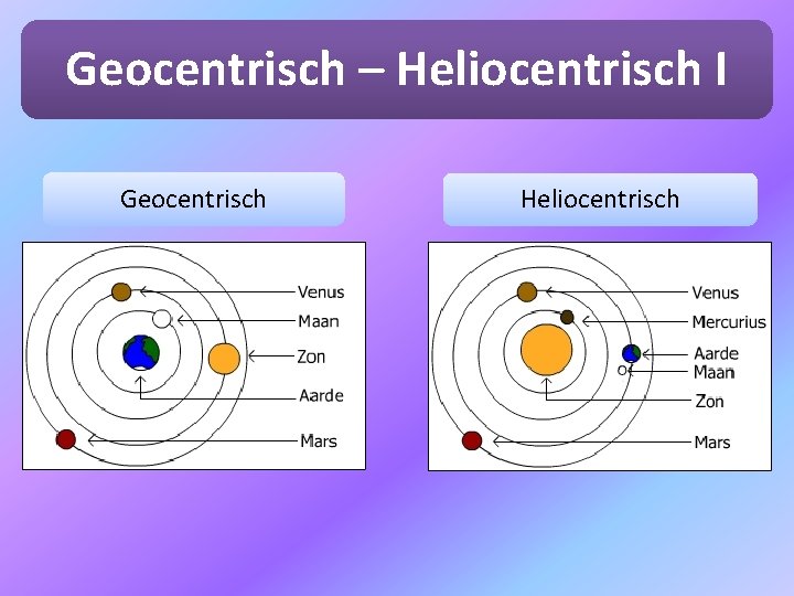 Geocentrisch – Heliocentrisch I Geocentrisch Heliocentrisch 