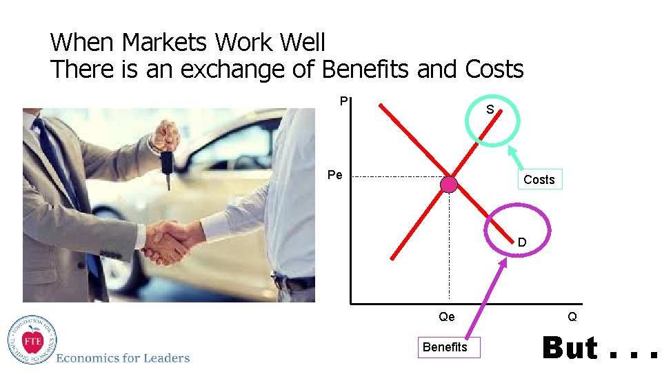 When Markets Work Well There is an exchange of Benefits and Costs P S