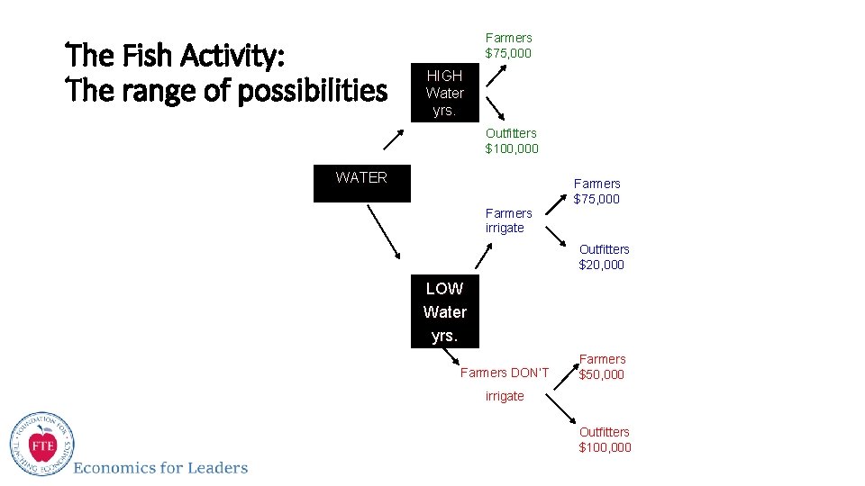 The Fish Activity: The range of possibilities Farmers $75, 000 HIGH Water yrs. Outfitters