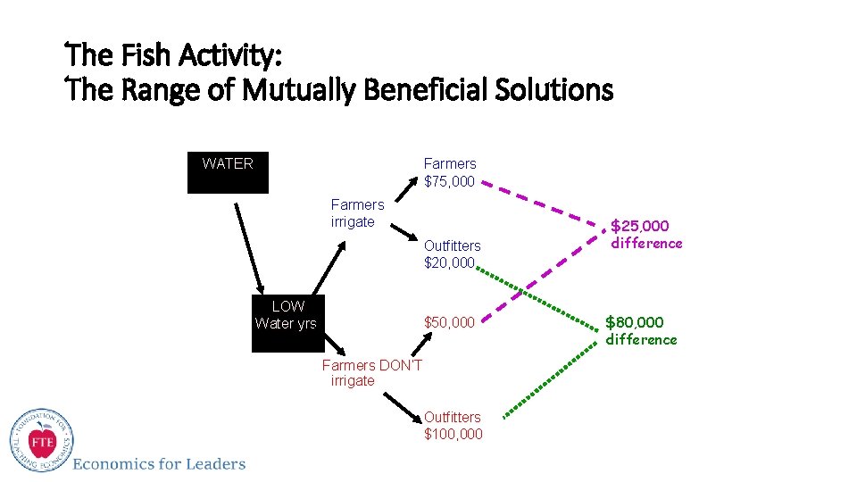 The Fish Activity: The Range of Mutually Beneficial Solutions WATER Farmers $75, 000 Farmers