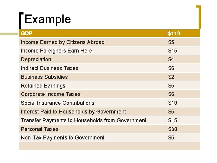 Example GDP $110 Income Earned by Citizens Abroad $5 Income Foreigners Earn Here $15