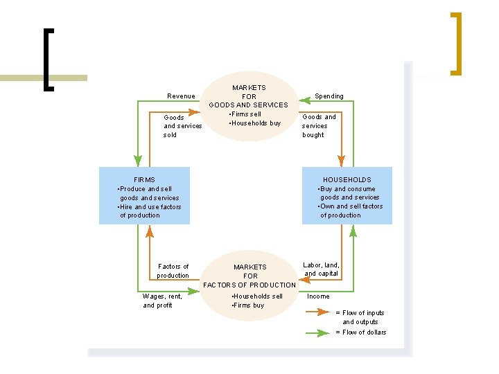 MARKETS FOR GOODS AND SERVICES • Firms sell Goods • Households buy and services