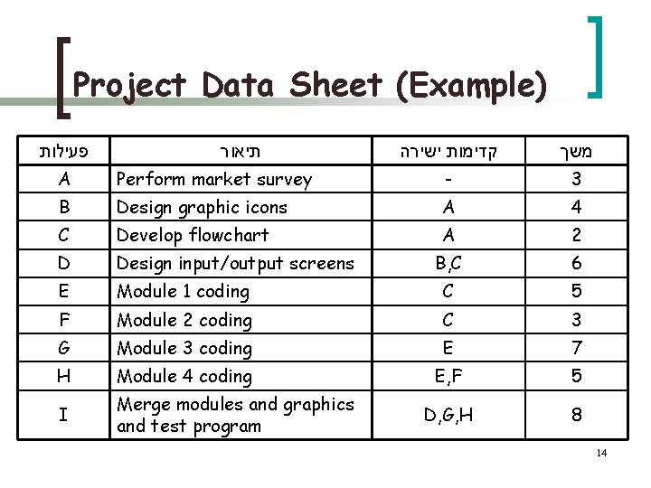 Project Data Sheet (Example) פעילות תיאור קדימות ישירה משך A Perform market survey -