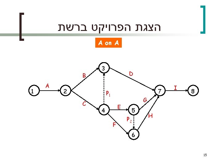  הצגת הפרויקט ברשת A on A B 1 A 3 2 D 7