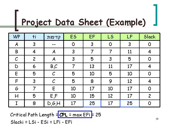 Project Data Sheet (Example) WP ti קדימות ES EF LS LF Slack A 3