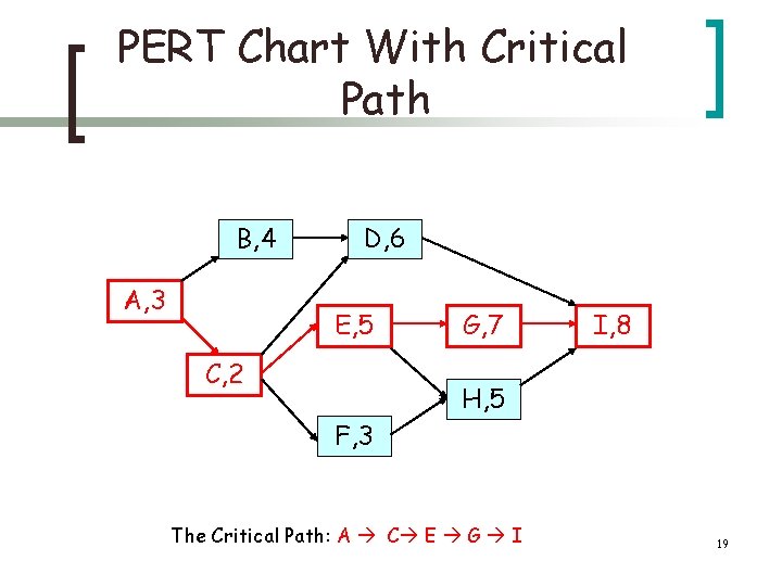 PERT Chart With Critical Path B, 4 A, 3 D, 6 E, 5 C,