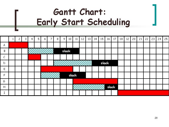 Gantt Chart: Early Start Scheduling 1 2 3 4 5 6 7 8 9