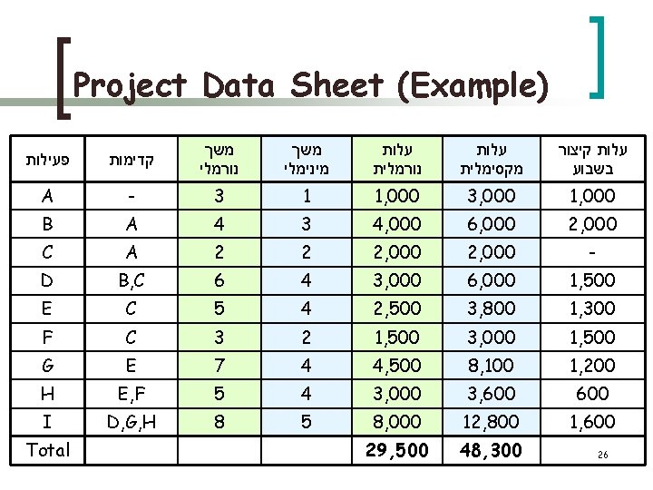  ) Project Data Sheet (Example עלות קיצור בשבוע עלות מקסימלית עלות נורמלית משך