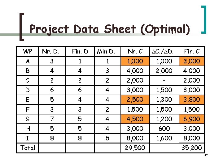 Project Data Sheet (Optimal) WP Nr. D. Fin. D Min D. Nr. C C.