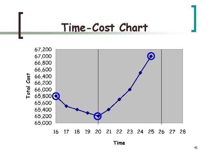 Time-Cost Chart 41 