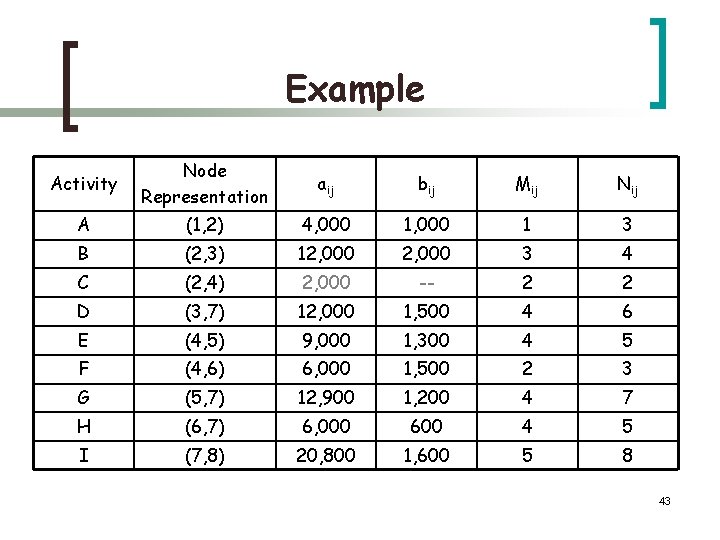 Example Activity Node Representation aij bij Mij Nij A (1, 2) 4, 000 1